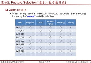 生產力最佳化實驗室@NCKU 智慧製造與生產線上的資料科學 李家岩 (成大資訊系暨製造所)
A Short Break…
Q&A
116
 