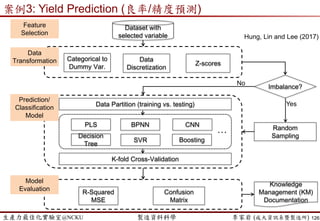 生產力最佳化實驗室@NCKU 智慧製造與生產線上的資料科學 李家岩 (成大資訊系暨製造所)
 Overall Equipment Effectiveness (OEE)
– Nakajima (1988); de Ron and Rooda (2005):
– Machine idleness is identified explicitly through this definition
126
EffQualityEffRateEfflOperationaEffAvailable
unitsactualfortimeproductionTheortical
unitseffectivefortimeproductionTheortical
timeProduction
unitsactualfortimeproductionTheortical
uptimeEquipment
timeProduction
timeTotal
uptimeEquipment
timeTotal
unitseffectivefortimeproductionTheortical
OEE



Nonscheduled
state
Unscheduled
down state
Scheduled
down state
Engineering
state
Standby
state
Productive
state
Equipment
uptime
Equipment
downtime
Operations
time
Production
time
Total
time
 