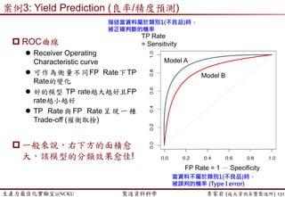 生產力最佳化實驗室@NCKU 智慧製造與生產線上的資料科學 李家岩 (成大資訊系暨製造所)
 現場人工排程
 MRP後，按照設定加工時間(processing time)，推算預計投料時間點
 排程目標：滿足達交率  依到期日(Due day)排序工單
人工排程邏輯
訂單資料
依到期日
排序
同一天依
顧客/工程
優先程度
排序
預估單
工作號
賦予
當日機台產能
是否足夠
完成所
有訂單
排定
考量機台
能力/限制
開始排程
Yes
No
刪除優先程
度最低訂單
No
公司日排
程報表
現場組長
確認與
修正Yes
Wu and Lee (2015)
 