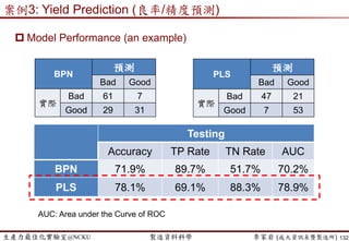 生產力最佳化實驗室@NCKU 智慧製造與生產線上的資料科學 李家岩 (成大資訊系暨製造所)
優先順序法則
 Dispatching
 is to release of orders and instructions for starting of the production for
an item in accordance with the ‘route sheet’ and schedule charts.
 Dispatching Rule (優先順序法則 ): 用來選擇欲處理工作次序的
一種簡單啟發式方法 .
 FCFS (First Come, First Served) 先到先服務
 SPT (Shortest Processing Time) 最短處理時間
 EDD (Earliest Due Date) 到期日
 Moore (Moore’s Algorithm) 到期日+
 CR (Critical Ratio) 關鍵性比率
 S/O (Slack per Operation) 每個作業的寬裕時間
 Rush 緊急事件
132
𝐶𝑅 =
到期時間 − 現在時間
現場需要加工時間
𝑆/𝑂 =
到期時間 − 現在時間 − 現場需要加工時間
剩餘作業數
 