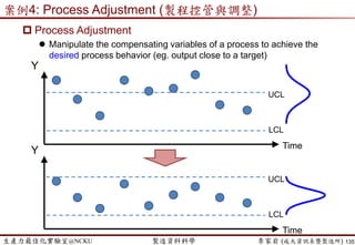 生產力最佳化實驗室@NCKU 智慧製造與生產線上的資料科學 李家岩 (成大資訊系暨製造所)
N Jobs on 1 Machine
 FCFS
 Mean Flow Time: (268)/5 = 53.4
 Avg Tardiness: (121)/5 = 24.2
 # Tardy Jobs: 3
135
Sequence P. Time Comp. Time D. Date Tardiness
J1 11 11 61 0
J2 29 40 45 0
J3 31 71 31 40
J4 1 72 33 39
J5 2 74 32 42
Totals 74 268 121
 
