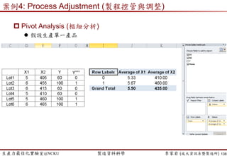 生產力最佳化實驗室@NCKU 智慧製造與生產線上的資料科學 李家岩 (成大資訊系暨製造所)
N Jobs on 1 Machine
 CR: Iterative Process
 looks at time remaining between current time and due date
 considers processing time as a percentage of remaining time
− CR = 1.0 means just enough time
− CR > 1 .0 more than enough time
− CR < 1.0 not enough time
 Compute:
 Current time updates after each selection by adding scheduled
Process Time to current time
138
𝐶𝑅 =
𝐷𝑢𝑒_𝐷𝑎𝑡𝑒 − (𝐶𝑢𝑟_𝑇𝑖𝑚𝑒)
𝑃𝑟𝑜𝑐𝑒𝑠𝑠𝑖𝑛𝑔_𝑇𝑖𝑚𝑒
 