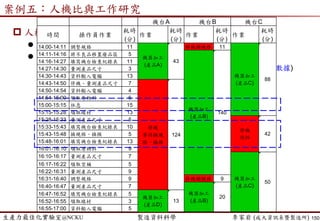 生產力最佳化實驗室@NCKU 智慧製造與生產線上的資料科學 李家岩 (成大資訊系暨製造所) 150
 Single-machine total weighted tardiness problem (Chern, 2004)
 Exhaustive enumeration method (窮舉法): 4! Cases
 Iteration 1: Initial solution (2,1,4,3) with total weighted tardiness
 𝑇 2,1,4,3 = 𝑤2 max 𝑝2 − 𝑑2, 0 + 𝑤1 max (𝑝2 + 𝑝1) − 𝑑1, 0
+𝑤4 max (𝑝2 + 𝑝1 + 𝑝4) − 𝑑4, 0 + 𝑤3 max (𝑝2 + 𝑝1 + 𝑝4 + 𝑝3) − 𝑑2, 0
= 12 × 10 − 2 + 14 × 10 + 10 − 4 + 12 × 10 + 10 + 4 − 12
+1 × 10 + 10 + 4 + 13 − 1
= 500
 Set initial Tabu list, TABU = < >, and size of tabu list = 2
Single-Machine Scheduling Problem
Jobs Process Time
(𝒑𝒋)
Due Date
(𝒅𝒋)
Weights
(𝒘𝒋)
1 10 4 14
2 10 2 12
3 13 1 1
4 4 12 12
 