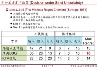 生產力最佳化實驗室@NCKU 智慧製造與生產線上的資料科學 李家岩 (成大資訊系暨製造所)
小試身手…
 風險下決策 (Decision under Risk)
179
機率0.2
機率0.8
分析資訊後
的預測結果
(資料科學)
天氣預測小幫手
Weather2GO
 方法二：決策風險
− 處方性的分析
風險成本矩陣
不帶傘 帶傘
晴
天
成本 $0 成本 $100
(弄丟)
雨
天
成本 $200
(感冒)
成本 $0
期
望
成
本
0.2x0
+0.8x200
=160
0.2x100
+0.8x0
=20
決策：帶傘
 