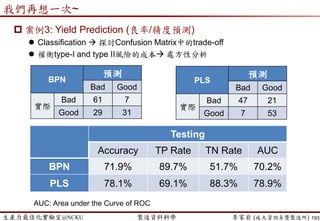 生產力最佳化實驗室@NCKU 智慧製造與生產線上的資料科學 李家岩 (成大資訊系暨製造所)
Empirical Study
 Capacity Regret Assessment
 透過問卷調查以系統化的方法來收集決策者的風險偏好
 Analytic Hierarchical Process (分析層級程序法, AHP) (Satty, 1980)
193
Capacity Regret
Assessment
CustomerInventory
Market
Share
Profit
Loss
Loss of
Falling Price
Inventory
Loss
Holding
Cost
Reputation
Lower
Capacity
Level
Higher
Capacity
Level
ALTERNATIVE
OBJECTIVE
ATTRIBUTE
𝑅 𝑠ℎ𝑜𝑟𝑡𝑎𝑔𝑒 缺貨風險𝑅 𝑠𝑢𝑟𝑝𝑙𝑢𝑠 存貨風險
Lee and Chiang (2016)
 