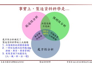 生產力最佳化實驗室@NCKU 智慧製造與生產線上的資料科學 李家岩 (成大資訊系暨製造所)
方法論 vs. 產品良率及成本
208
Yield
Time
Cost
Yield
New Tape-out (NTO)
研發/導入
Device
optimization
during process
integration
 Engineering
Parameter
Optimization
成長期
 Tool Matching
 Equipment Health
Monitoring (EHM)
 Spec Setting/ SPC
 Virtual Metrology
 R2R Control/ FDC
 PM/PdM
 Virtual Material Quality Investigation
成熟期
快速良率提升
Yield ramp
during pilot
production
穩定生產
降低成本
快速錯誤診斷
Process “turning”
during mass
production
資料量少 資料量多
In the R&D product development or the fab ramp-up
phase, the small data issue is common.
 