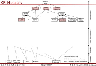 生產力最佳化實驗室@NCKU 智慧製造與生產線上的資料科學 李家岩 (成大資訊系暨製造所)
迷思
Big Data資料量愈多愈好?
找到的Pattern也是愈多愈好?
215
 