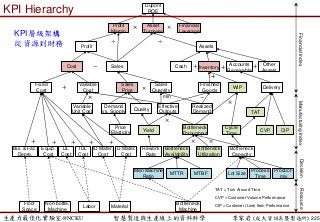 生產力最佳化實驗室@NCKU 智慧製造與生產線上的資料科學 李家岩 (成大資訊系暨製造所)
KPI Hierarchy Dupont
ROE
Profit
Margin
Asset
Turnover
Financial
Leverage
× ×
Profit
Sales
Assets
÷ ÷
Cost − Accounts
Receivable
Cash + Inventory +
Sales
Price
Sales
Quantity
Effective
Outputs
Realized
Demand
×
−min
Price
Elasticity
Fixed
Cost
Variable
Cost
+
Bottleneck
Throughput
Bottleneck
Utilization
Yield
×
Bottleneck
Capacity
×
Bottleneck
Machine
MTTR MTBF
Bottleneck
Availability
×
Demand
vs. Supply
Quality
DL
Cost
IDL
Cost
Bui. & Fac.
Depre.
Equip.
Cost
Variable
Unit Cost
×
Other
Assets
+
ID Mater.
Cost
D Mater.
Cost
+ + + + +
Labor Material
Floor
Space
Non-bottle.
Machine
FinancialIndexManufacturingIndexResource
WIP Delivery
TAT
CVP CIP
Rework
Rate
Cycle
Time
×
Finished
Goods
+
Process
Time
Product-
mix
Lot Size
Man Machine
Ratio
Decision
TAT = Turn Around Time
CVP = Customer Volume Performance
CIP = Customer (Line) Item Performance
225
KPI層級架構
從資源到財務
 