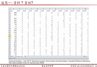 生產力最佳化實驗室@NCKU 智慧製造與生產線上的資料科學 李家岩 (成大資訊系暨製造所) 23
 Variability is anything that causes the system to depart from
regular, predictable behavior.
 Sources of Variability:
setups workpace variation
machine failures differential skill levels
materials shortages engineering change orders
yield loss customer orders
rework product differentiation
operator unavailability material handling
Variability (變異)
Variability from Resource!
 