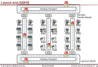 生產力最佳化實驗室@NCKU 智慧製造與生產線上的資料科學 李家岩 (成大資訊系暨製造所) 38
 混批、拆批、併(合)批
 Data Preparation
 Data Merge (trace back for recipe diagnosis)
Lot ID Sub Lot ID
Final inspection
Pass or Fail
Lot001 Lot001 Pass
Lot002 Lot002_1 Pass
Lot002 Lot002_2 Fail
Lot003 Lot003_1_1 Pass
Lot003 Lot003_1_2 Pass
Lot003 Lot003_2 Pass
Lot ID WS1_A WS1_B WS2_A WS2_B …
Lot002 …
Sub Lot ID WS7_A WS7_B
Lot002_1
Lot002_2
平行 黃金 處方 抽樣 R&D 維修換模 等候 合併 不平衡瓶頸混批
 