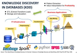 生產力最佳化實驗室@NCKU 智慧製造與生產線上的資料科學 李家岩 (成大資訊系暨製造所)
資料整合與清理
60
問題 原因 步驟
不正確的資料 資料的值超出合理範圍
資料整合
不一致的資料 不同來源資料整合後所出現的分歧
重複的資料 重複記錄的欄位或數值
冗餘的資料 出現相同意義的資料或欄位
遺漏值 量測設備或人為因素所造成的資料遺漏
資料清理
雜訊 資料本身的誤差或資料輸入的偏差
離群值 資料本身的特性、不當量測或資料輸入
錯誤
資料尺度不適 資料格式不符合挖礦工具的假設 資料轉換
(正規化)
資料太多 資料或維度過高 資料化約
(簡禎富、許嘉裕，2014)
 