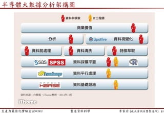 生產力最佳化實驗室@NCKU 智慧製造與生產線上的資料科學 李家岩 (成大資訊系暨製造所)
Data Preparation Issues
61
Data Source Scale Issues
Production data
(MES)
Categorical/continuous
/time
High dimension, multicollinearity,
class imbalance, missing value
Equipment data Categorical/continuous
High dimension, too many
categorical levels, time series,
missing value
Parts/Supplier
data
Categorical Too many categorical levels
Transportation
data
Categorical/continuous
too many categorical levels, time
series, missing value
Maintenance/
Repair Data
Binary/categorical/cont
inuous
Typing error, text, missing value,
Choosing “others” or “NA”
Testing/Inspection
Metrology data
Binary/continuous/
figure
Sampling data, time series,
multi-response, metrology delay
Revised from Chen (2015)
 