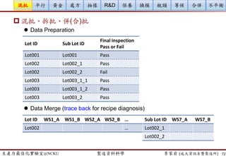 生產力最佳化實驗室@NCKU 智慧製造與生產線上的資料科學 李家岩 (成大資訊系暨製造所)
案例1: Process Diagnosis/ Troubleshooting (製程診斷)
 不良品產生了，怎麼辦？
 先別急著追究責任
 是否需要”停線”以減少不良品的持續產生?
 屬正常損耗
 例如：調規格、換模換線初期  技術員的經驗與教育訓練
 例如：不可控制的隨機因子、空氣中的particle  良好習慣(軟實力)或無塵
室規模更新(硬實力)
 例如：新產品的開發與設計、實驗貨  RD人員實驗設計(DOE)與教育訓練
 應作”長期規畫”改善，降低精實七大浪費，透過”制度設計”讓組織成長
 為不正常損耗
 例如：Recipe設置不當、機台汙染、 MO發生  教育訓練
 例如：設備、模具、零組件的磨損  例行維修保養是否落實
 例如：原材料品質變異(eg.長期存放)  驗收入庫、先進先出
 當下應透過”人機料法環”探究根本原因(root-cause)進行問題排除
72
 