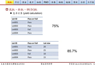 生產力最佳化實驗室@NCKU 智慧製造與生產線上的資料科學 李家岩 (成大資訊系暨製造所)
案例1: Process Diagnosis/ Troubleshooting (製程診斷)
 半導體製程良率的挑戰
 生產製程冗長且複雜，前後製程具交互影響
 線寬的微縮製程容忍度下降
 人、機、料、法、AMHS的整合困難
 量測機台的有限產能及生產週期時間(cycle time)的要求，採用抽樣檢測
(sampling)的方式不易即時偵錯
73
材料
設計
光罩
積體電路生產廠房
測試
封裝
最後測試
加熱製程
微影製程
離子佈植
金屬化
化學機械
研磨
介電質
沉積
晶圓
蝕刻與光
阻剝除
Over 1000 stages!
 