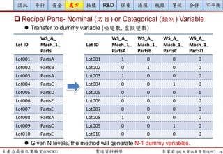 生產力最佳化實驗室@NCKU 智慧製造與生產線上的資料科學 李家岩 (成大資訊系暨製造所)
 方法論- 分群 (Clustering)
 群內相似度高、群間相似度低
 空間統計量
 The spatial correlation of two groups of data can be tested by the odd
ratio hypothesis test
 H0：晶圓圖上故障晶片或正常晶片呈現隨機
 H1：呈現非隨機分佈 (即發現有特殊群聚或是離散現象出現)
案例1: Process Diagnosis/ Troubleshooting (製程診斷)
76
K
C
H
E
A
G
I
J
F
L
O
R
D
S
B
P M
N
Q
(Hsu and Chien, 2007)
 