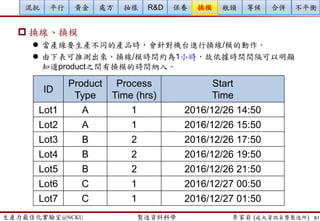 生產力最佳化實驗室@NCKU 智慧製造與生產線上的資料科學 李家岩 (成大資訊系暨製造所)
個案分享
81
 