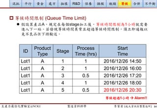 生產力最佳化實驗室@NCKU 智慧製造與生產線上的資料科學 李家岩 (成大資訊系暨製造所)
案例2: Feature Selection (重要工程參數篩選)
 Objective (Guyon and Elisseeff, 2003)
 improving the prediction performance of the predictors
 providing faster and more cost-effective predictors
 providing a better understanding of the underlying process that
generated the data. (eg. for process monitoring)
 Types
 Variable selection: select the “best” subset of the existing
variables/features without a transformation.
− Supervised Learning (監督式學習) with “Y” as label
− Eg. stepwise regression, LASSO, random forest, etc.
 Feature extraction (variable transformation): transforming the existing
variables into a lower dimensional space
− Unsupervised Learning (非監督式學習) with only “X”
− Eg. independent component analysis (ICA), principal component analysis
(PCA), etc.
84
 