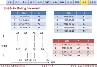 生產力最佳化實驗室@NCKU 智慧製造與生產線上的資料科學 李家岩 (成大資訊系暨製造所)
 LASSO
 መ𝛽 𝑙𝑎𝑠𝑠𝑜
= argmin
𝛽
σ𝑖=1
𝑁
(𝑦𝑖 − 𝛽0 − σ 𝑗=1
𝑃
𝑥𝑖𝑗 𝛽𝑗)2
Subject to σ 𝑗=1
𝑃
𝛽𝑗 ≤ 𝑡
 Lagrangian form መ𝛽 𝑙𝑎𝑠𝑠𝑜
= argmin
𝛽
1
2
σ𝑖=1
𝑁
(𝑦𝑖 − 𝛽0 − σ 𝑗=1
𝑃
𝑥𝑖𝑗 𝛽𝑗)2
+ 𝜆 σ 𝑗=1
𝑃
𝛽𝑗
88
案例2: Feature Selection (重要工程參數篩選)
Penalty( 𝜆 ) x1 x2 x3 x4 x5 x6 x7
t = 0 * * * * * * *
t = 40 * * * * * * *
t = 41.8 * * * * * *
t = 41.9 * * * * *
t = 42 * * * *
t = 50 * * *
Shrinkage Factor s= 𝑡/ σ 𝑗=1
𝑃 መ𝛽𝑗
Cai and Lee (2016)Hastie et al. (2008)
 