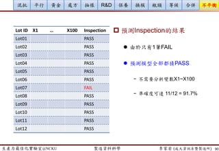 生產力最佳化實驗室@NCKU 智慧製造與生產線上的資料科學 李家岩 (成大資訊系暨製造所)
案例2: Feature Selection (重要工程參數篩選)
 K-fold Cross Validation
 eg. 10-fold cross validation
90
training fold testing fold
1st iter.
2nd iter.
3rd iter.
10th iter.
…
Error1
Error2
Error3
Error10
Minimize Error=
1
10
σ𝑖=1
10
Error𝑖
 
