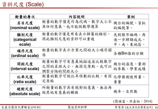生產力最佳化實驗室@NCKU 智慧製造與生產線上的資料科學 李家岩 (成大資訊系暨製造所)
案例2: Feature Selection (重要工程參數篩選)
 Engineering Experience Validation
 重要工程參數的說明
− 變數名稱
− 物理意義
− 幾何圖形
− 調升與調降如何影響製程結果Y
93
BuzzHand (2014)，戚風蛋糕失敗的六大真相，http://www.buzzhand.com/post_118913.html
 