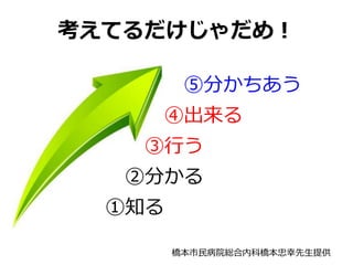 考えてるだけじゃだめ！
⑤分かちあう
④出来る
③行う
②分かる
①知る
橋本市民病院総合内科橋本忠幸先生提供
 