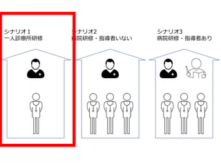 シナリオ１
一人診療所研修
シナリオ3
病院研修・指導者あり
シナリオ2
病院研修・指導者いない
 