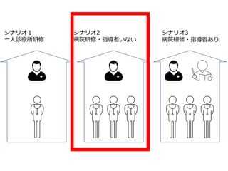 シナリオ１
一人診療所研修
シナリオ3
病院研修・指導者あり
シナリオ2
病院研修・指導者いない
 