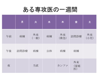 ある専攻医の一週間
月 火 水 木 金 土
午前 病棟
外来
（一般）
病棟
外来
（救急）
訪問診療
外来
（小児）
午後 訪問診療 病棟 公休 病棟 病棟
夜 当直 カンファ
外来
（家庭
医）
 