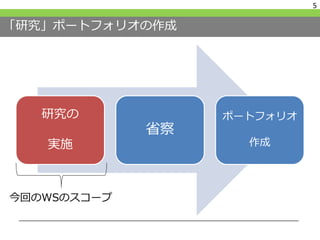 「研究」ポートフォリオの作成
研究の
実施
省察
ポートフォリオ
作成
5
今回のWSのスコープ
 