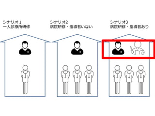 シナリオ１
一人診療所研修
シナリオ3
病院研修・指導者あり
シナリオ2
病院研修・指導者いない
 