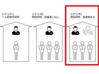 シナリオ１
一人診療所研修
シナリオ3
病院研修・指導者あり
シナリオ2
病院研修・指導者いない
 