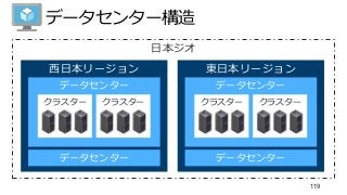 データセンター構造
119
日本ジオ
西日本リージョン
データセンター
データセンター
クラスター クラスター
東日本リージョン
データセンター
データセンター
クラスター クラスター
 