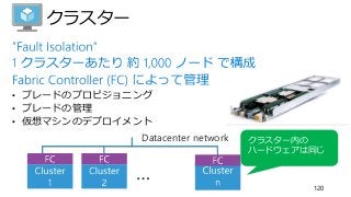 クラスター
120
• ブレードのプロビジョニング
• ブレードの管理
• 仮想マシンのデプロイメント
…
Datacenter network クラスター内の
ハードウェアは同じ
 