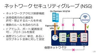 ネットワーク セキュリティグループ (NSG)
128
 ネットワークアクセス制御機能
 送受信両方向の通信を
許可・禁止するルールを作成
 複数のルールを含められる
 IP アドレス、ポート(範囲指定
可) 、プロトコルを指定
 仮想マシンのNIC 単位、あるい
はサブネット全体に対して設定
仮想ネットワーク
Backend
10.3/16
Mid-tier
10.2/16
Frontend
10.1/16
VPN
GW
Internet
On Premises 10.0/16
ExpressRoute
VPN
 