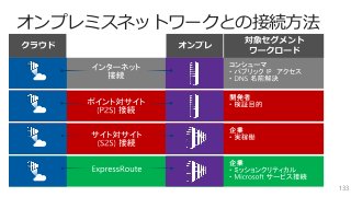 オンプレミスネットワークとの接続方法
133
 