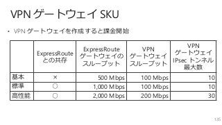VPN ゲートウェイ SKU
135
ExpressRoute
との共存
ExpressRoute
ゲートウェイの
スループット
VPN
ゲートウェイ
スループット
VPN
ゲートウェイ
IPsec トンネル
最大数
基本 × 500 Mbps 100 Mbps 10
標準 ○ 1,000 Mbps 100 Mbps 10
高性能 ○ 2,000 Mbps 200 Mbps 30
• VPN ゲートウェイを作成すると課金開始
 