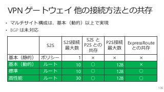 VPN ゲートウェイ 他の接続方法との共存
136
S2S
S2S接続
最大数
S2S と
P2S との
共存
P2S接続
最大数
ExpressRoute
との共存
基本（静的） ポリシー 1 × × ×
基本（動的） ルート 10 ○ 128 ×
標準 ルート 10 ○ 128 ○
高性能 ルート 30 ○ 128 ○
• マルチサイト構成は、基本（動的）以上で実現
• BGP は未対応
 