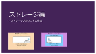 ストレージ編
- ストレージアカウントの作成
 