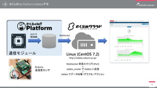 さくらのIot Platform+Zabbixデモ
50
Linux (CentOS 7.2)
http://zabbix.sakura-pr.jp/
WebSocket 受信スクリプト(Perl)
↓
zabbix_sender で Zabb...