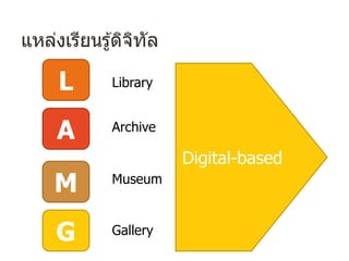 แหล่งเรียนรู้ดิจิทัล
L
A
M
Library
G
Archive
Museum
Gallery
Digital-based
 