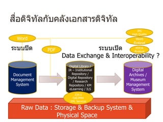 Raw Data : Storage & Backup System &
Physical Space
Digital
Archives /
Museum
Management
System
Document
Management
System
Digital Library /
IR – Institutional
Repository /
Digital Repository
/ Research
Repository / KM
eLearning / ILS
ระบบปิด ระบบเปิด
Data Exchange & Interoperability ?
สื่อดิจิทัลกับคลังเอกสารดิจิทัล
Word
PDF
PDF/A
ฝังฟอนต์
Word
ฝังฟอนต์
JPG
High Quality
Z39.5
OAI-PMH
XML Services
 