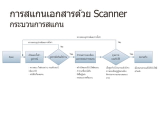 การสแกนเอกสารด ้วย Scanner
กระบวนการสแกน
 