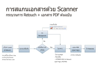การสแกนเอกสารด ้วย Scanner
กระบวนการ Retouch + เอกสาร PDF ต ้นฉบับ
 