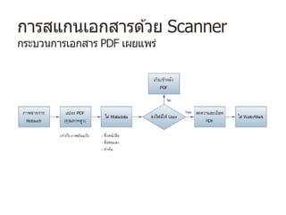 การสแกนเอกสารด ้วย Scanner
กระบวนการเอกสาร PDF เผยแพร่
 