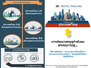 การพัฒนาเศรษฐกิจสังคม
ดิจิทัลนําไปสู่...
วิธีการคิดใหม่ - กระบวนการเรียนรู้ใหม่ –
กระบวนการทํางานใหม่ - โมเดลธุรกิจใหม่ -
วิถีชีวิตใหม่
ประเทศไทย 1.0
สังคมเกษตรกรรม
ประเทศไทย 2.0
สังคมอุตสาหกรรมเบา
ประเทศไทย 3.0
สังคมอุตสาหกรรมหนัก
ประเทศไทย
4.0
 