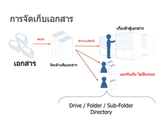 เอกสาร
แยกกันเก็บ ไมเปนระบบ
จัดเขาแฟมเอกสาร
จัดเก็บ
เขาระบบจัดเก็บ
เก็บเขาตูเอกสาร
Drive / Folder / Sub-Folder
Directory
การจัดเก็บเอกสาร
 