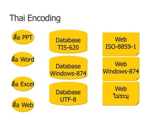 Thai Encoding
Database
TIS-620
Database
Windows-874
Database
UTF-8
Web
ISO-8859-1
Web
Windows-874
Web
ไม่ระบุ
สื่อ PPT
สื่อ Word
สื่อ Excel
สื่อ Web
 