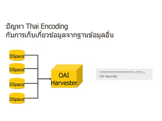 ปัญหา Thai Encoding
กับการเก็บเกี่ยวข ้อมูลจากฐานข ้อมูลอื่น
DSpace
DSpace
DSpace
DSpace
OAI
Harvester
 