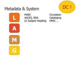 Metadata & System
L
A
M
G
MARC
AACR2, RDA
LC Subject Heading
DC !
Circulation
Cataloging
OPAC …
 