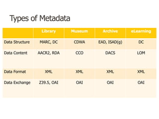 Types of Metadata
Library Museum Archive eLearning
Data Structure MARC, DC CDWA EAD, ISAD(g) DC
Data Content AACR2, RDA CCO DACS LOM
Data Format XML XML XML XML
Data Exchange Z39.5, OAI OAI OAI OAI
 
